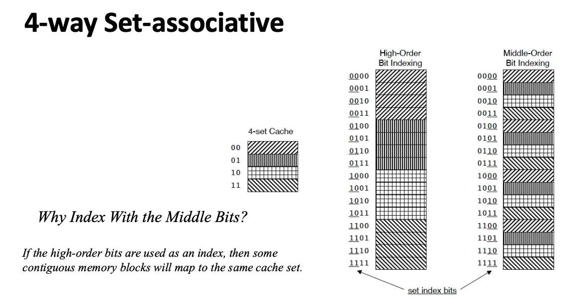 Set Associative